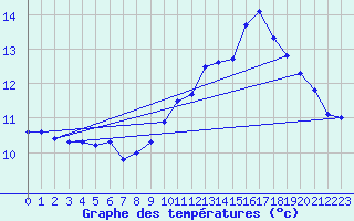 Courbe de tempratures pour Lanvoc (29)