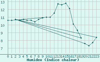 Courbe de l'humidex pour Constance (All)