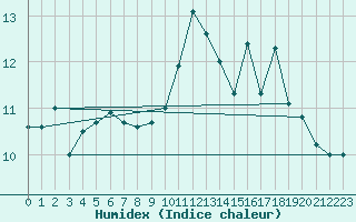 Courbe de l'humidex pour Ile de Groix (56)