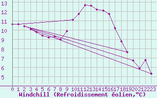 Courbe du refroidissement olien pour Tour-en-Sologne (41)