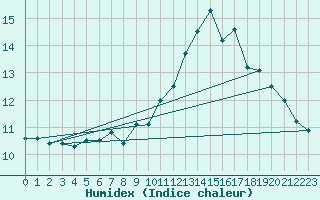 Courbe de l'humidex pour Avila - La Colilla (Esp)