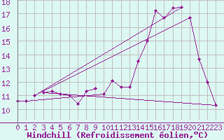 Courbe du refroidissement olien pour Quintenic (22)
