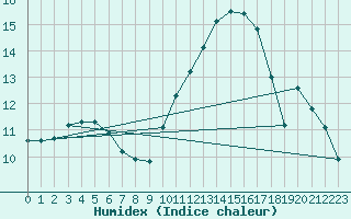 Courbe de l'humidex pour Bergerac (24)