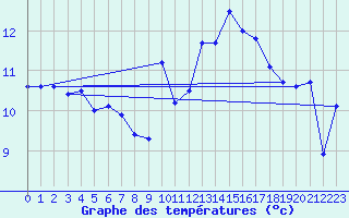 Courbe de tempratures pour Ouessant (29)