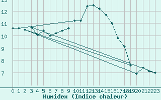 Courbe de l'humidex pour Aberdaron