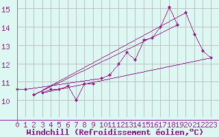 Courbe du refroidissement olien pour Boulogne (62)
