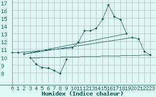 Courbe de l'humidex pour Sainte-Marie-de-Cuines (73)