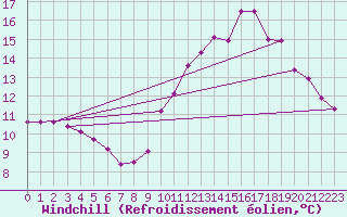 Courbe du refroidissement olien pour Le Bourget (93)