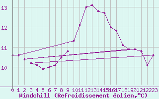 Courbe du refroidissement olien pour Krimml