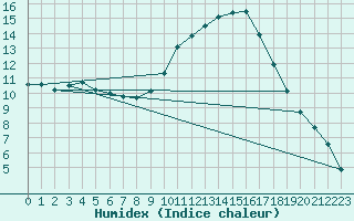 Courbe de l'humidex pour Sallles d'Aude (11)