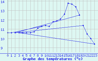 Courbe de tempratures pour Landivisiau (29)