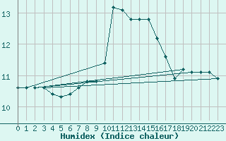 Courbe de l'humidex pour Arcen Aws