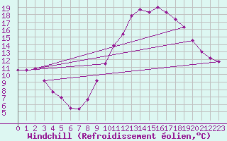 Courbe du refroidissement olien pour Estoher (66)