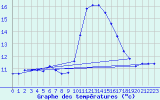 Courbe de tempratures pour Agde (34)