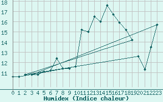 Courbe de l'humidex pour Ambrieu (01)