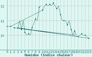 Courbe de l'humidex pour Bodo Vi