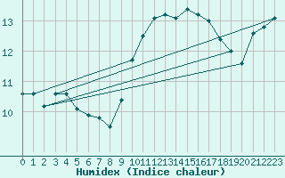 Courbe de l'humidex pour Aix-la-Chapelle (All)