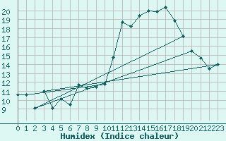 Courbe de l'humidex pour Landivisiau (29)