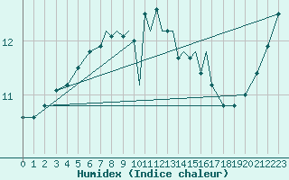 Courbe de l'humidex pour Scilly - Saint Mary's (UK)