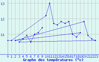 Courbe de tempratures pour Dieppe (76)