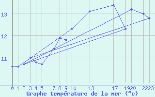 Courbe de temprature de la mer  pour le bateau BATEU03