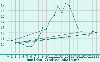 Courbe de l'humidex pour Dourbes (Be)