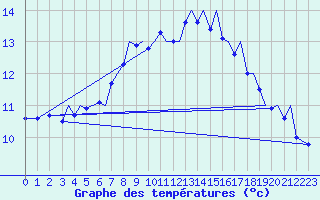 Courbe de tempratures pour Bergen / Flesland