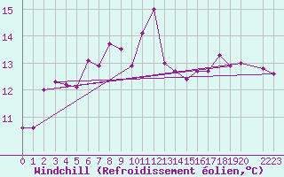 Courbe du refroidissement olien pour Sirdal-Sinnes