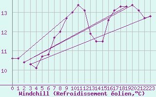 Courbe du refroidissement olien pour Camborne