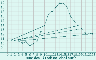 Courbe de l'humidex pour Grimentz (Sw)