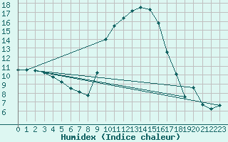 Courbe de l'humidex pour Boltigen