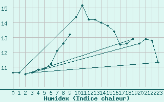 Courbe de l'humidex pour la bouée 62120