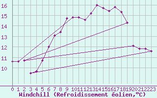 Courbe du refroidissement olien pour Wernigerode