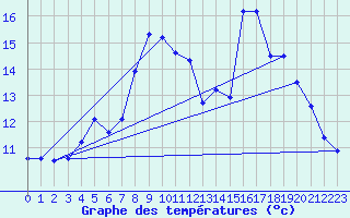 Courbe de tempratures pour As