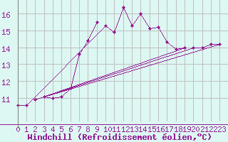 Courbe du refroidissement olien pour Capo Caccia