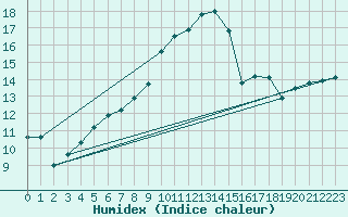 Courbe de l'humidex pour Weybourne