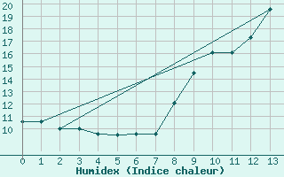 Courbe de l'humidex pour Choue (41)