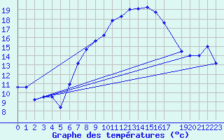 Courbe de tempratures pour Marienberg