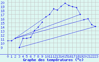Courbe de tempratures pour Neuchatel (Sw)