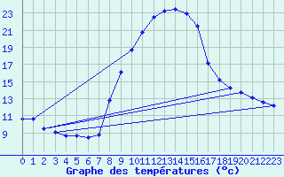 Courbe de tempratures pour Loehnberg-Obershause
