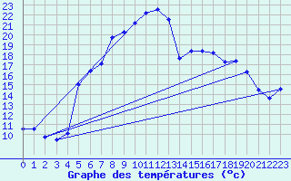 Courbe de tempratures pour Sunne