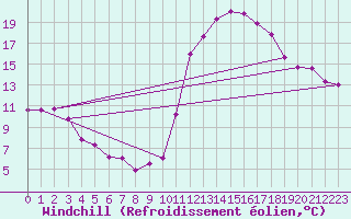 Courbe du refroidissement olien pour Brive-Laroche (19)