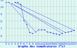 Courbe de tempratures pour Kleine-Brogel (Be)