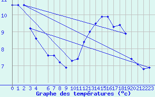Courbe de tempratures pour Fameck (57)