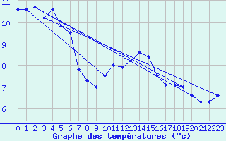 Courbe de tempratures pour Warcop Range