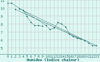 Courbe de l'humidex pour Zeltweg / Autom. Stat.