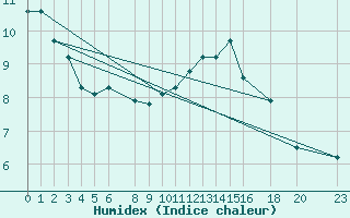 Courbe de l'humidex pour Dourbes (Be)