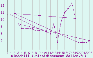 Courbe du refroidissement olien pour Besson - Chassignolles (03)