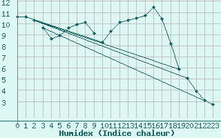 Courbe de l'humidex pour Badajoz