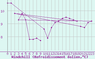 Courbe du refroidissement olien pour Fribourg / Posieux